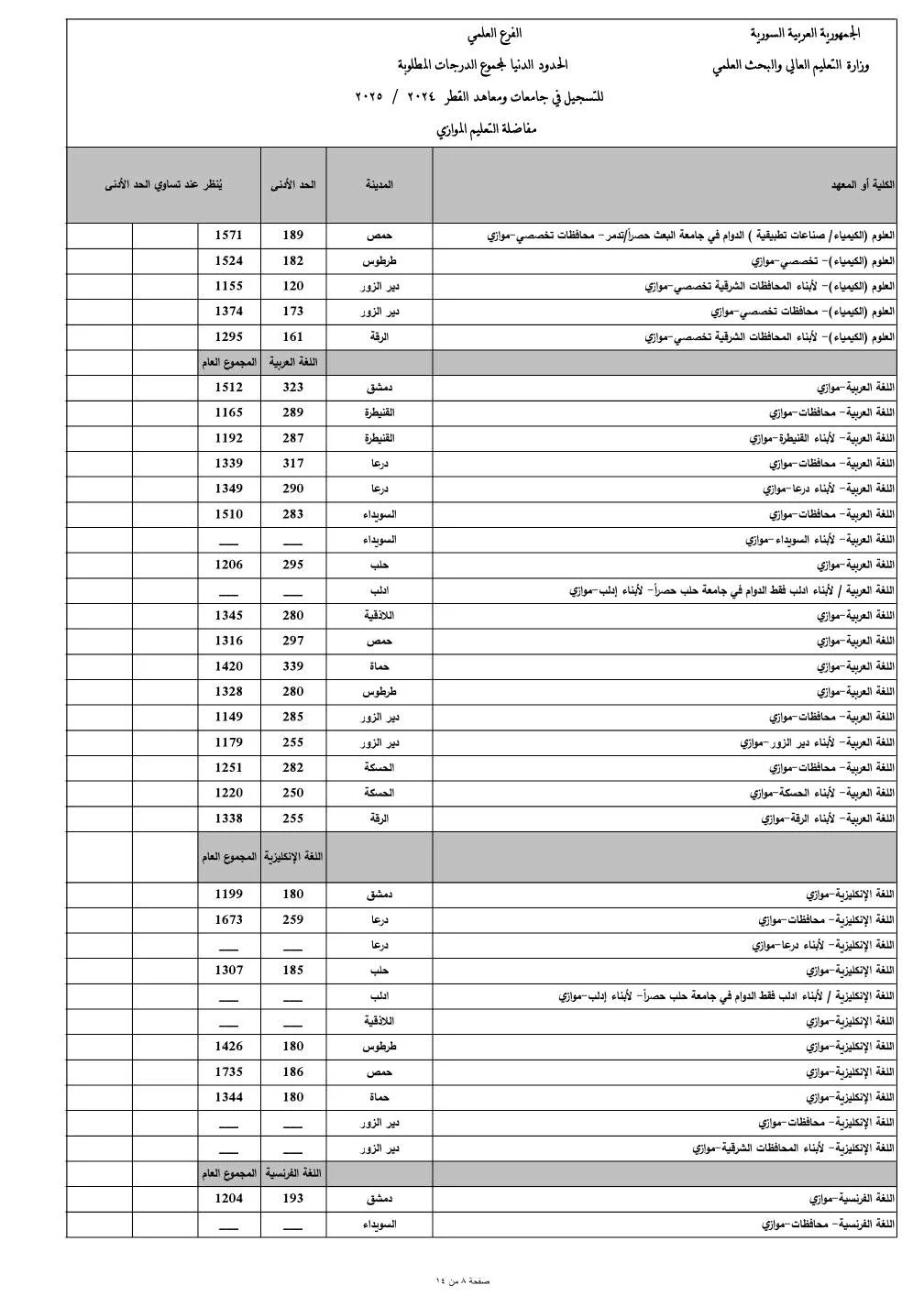 نتائج المفاضلة في سوريا 2024-2025 للأدبي والعلمي والمهني “العام – الموازى “عبر mohe.gov.sy