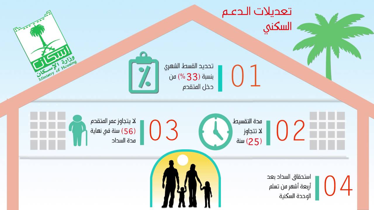 الدعم السكني متى ينزل لشهر أكتوبر 2024 لمستحقي الضمان الاجتماعي.. استعلم عبر اللينك sakani.sa