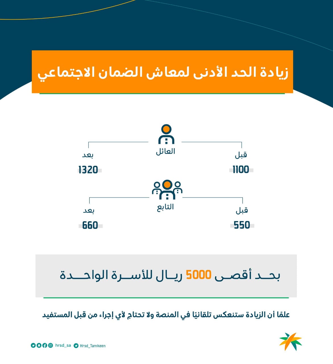 كم الحد المانع للضمان الاجتماعي المطور 