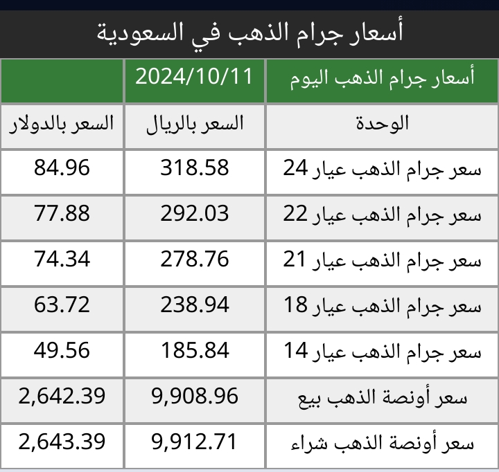 انخفاض ولا إرتفاع...سعر الذهب اليوم في السعودية يشهد تغير ملحوظ الجمعة عيار 21 و24