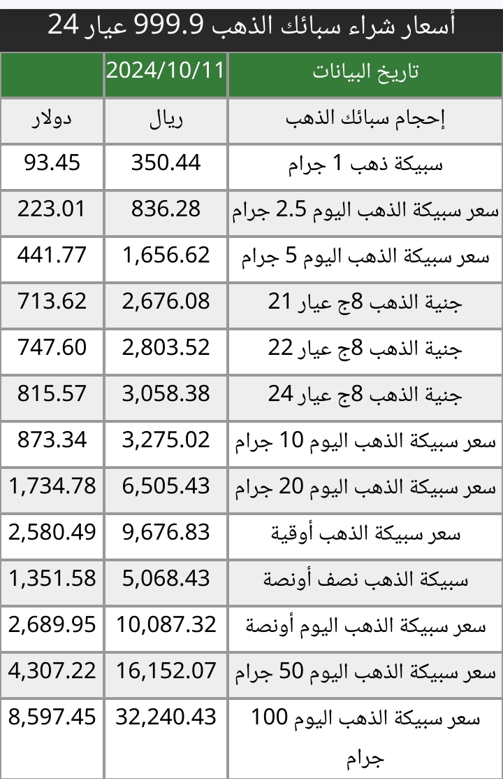 انخفاض ولا إرتفاع...سعر الذهب اليوم في السعودية يشهد تغير ملحوظ الجمعة عيار 21 و24