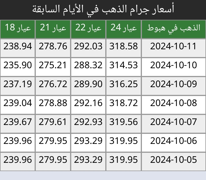 انخفاض ولا إرتفاع...سعر الذهب اليوم في السعودية يشهد تغير ملحوظ الجمعة عيار 21 و24