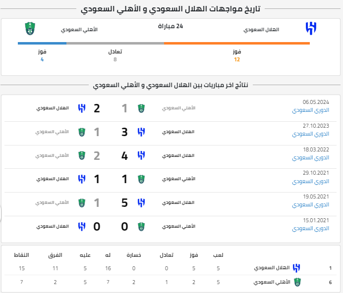 تاريخ مواجهات الأهلي والهلال