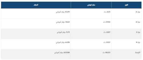 مفاجأة جديدة في أسعار الذهب عيار 21 اليوم الأحد 2024 الكويت