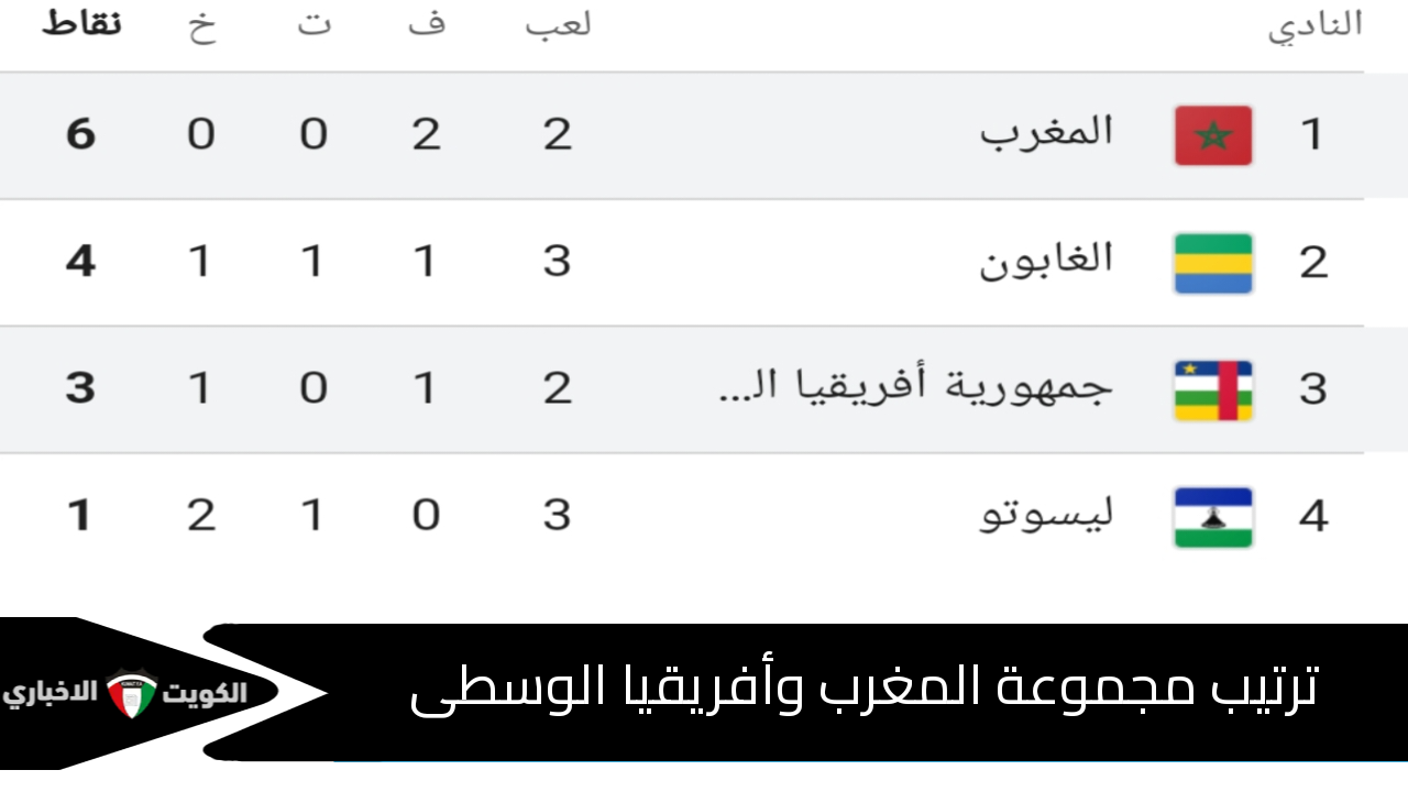 ترتيب مجموعة المغرب وأفريقيا الوسطى