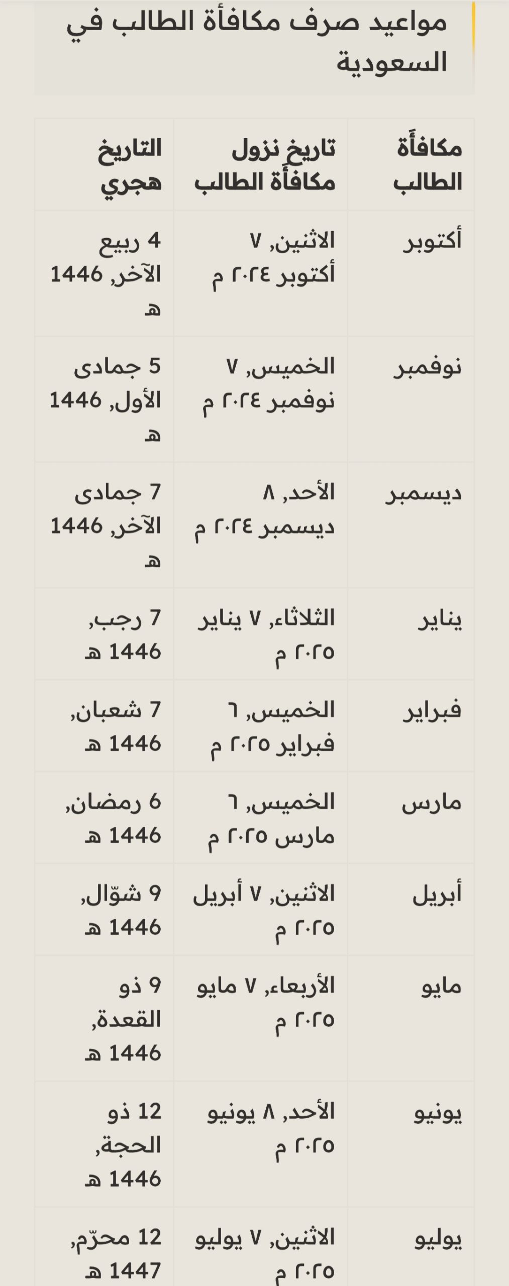 جدول مواعيد صرف مكافآت الطلاب 1446