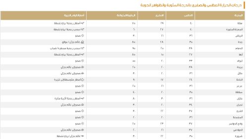 درجات الحرارة العظمى والصغرى بالدرجة المئوية والظواهر الجوية