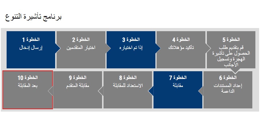 رابط التسجيل في اللوتري الأمريكي 2025 وخطوات التقديم على الهجرة العشوائية الأمريكية