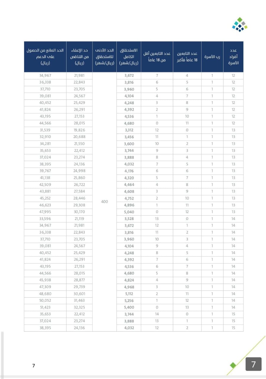 جدول رواتب حساب المواطن 1446