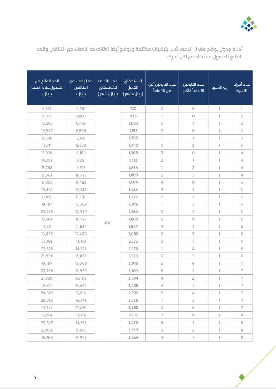 جدول رواتب حساب المواطن 1446