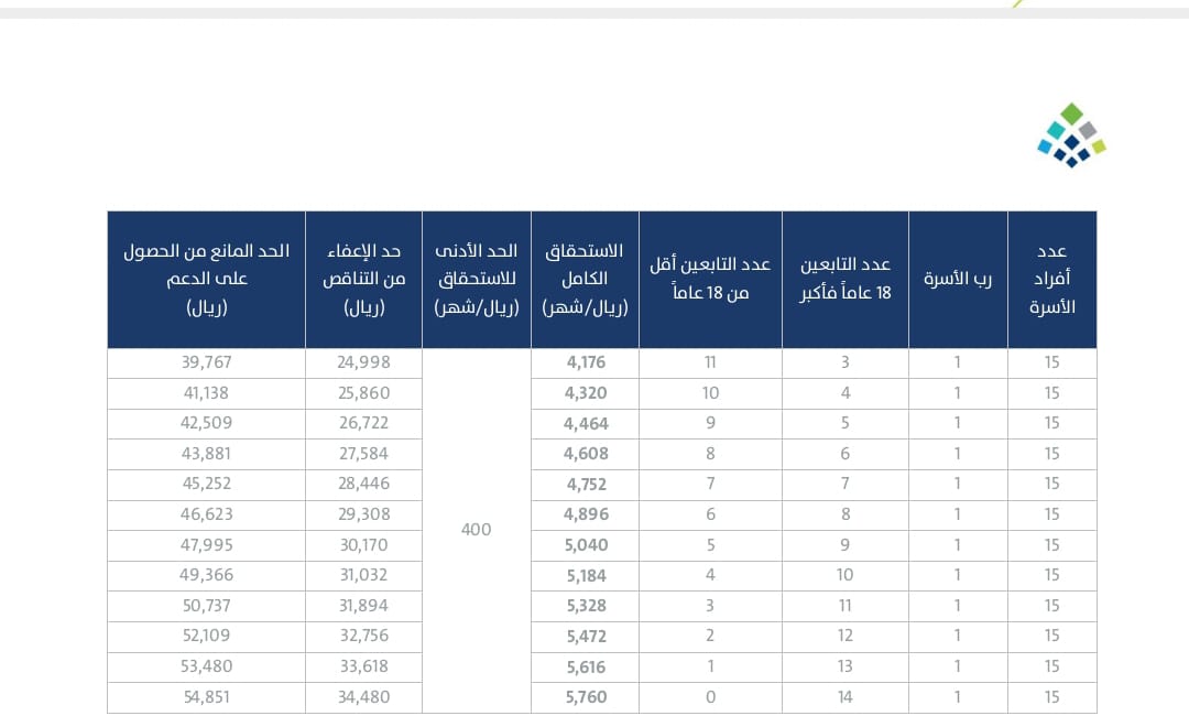 جدول رواتب حساب المواطن 1446