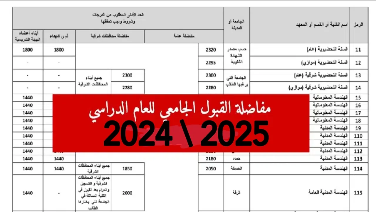 الان.. نتائج المفاضلة سوريا القبول الجامعي 2024 رابط استخراج النتيجة