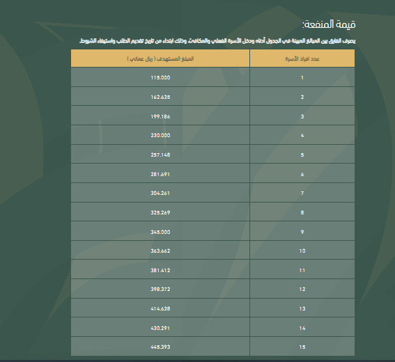 قيمة المنفعة