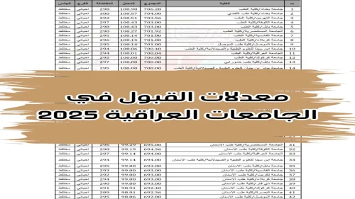 الآن..  رابط نتائج القبول المركزي في الجامعات العراقية 2024-2025 جميع الكليات