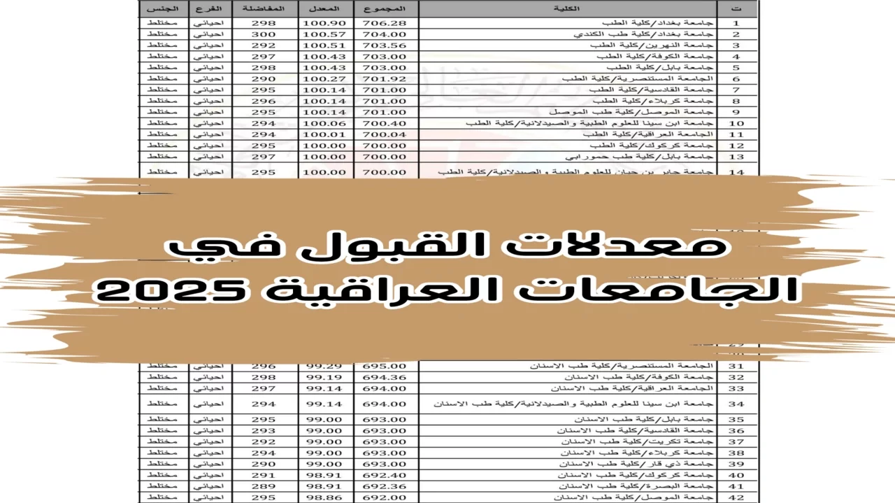 تعرف علي رابط الاستعلام عن معدلات القبول المركزي بالجامعات العراقية