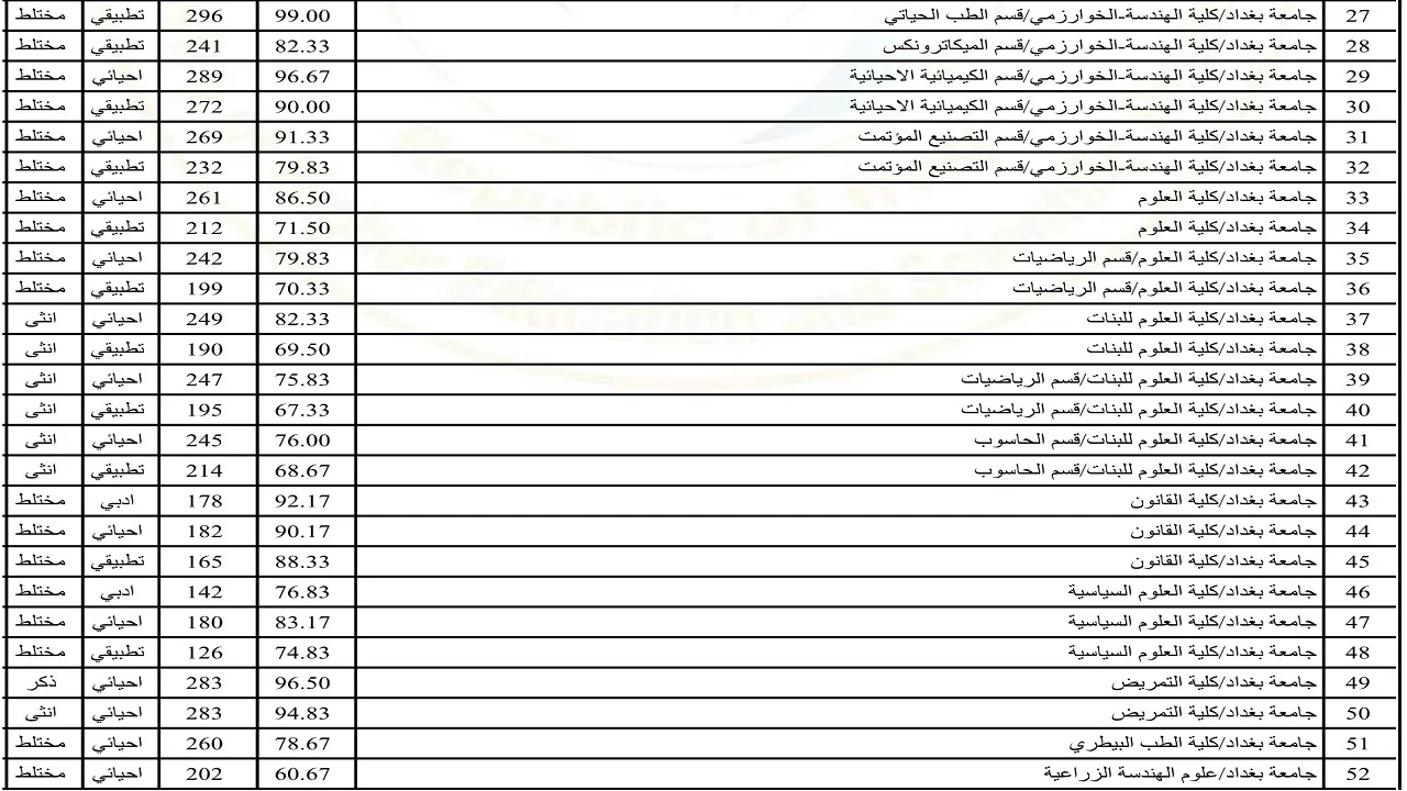 استعلم نتائج القبول المركزي بالعراق 2024 موقع وزارة التعليم العراقية