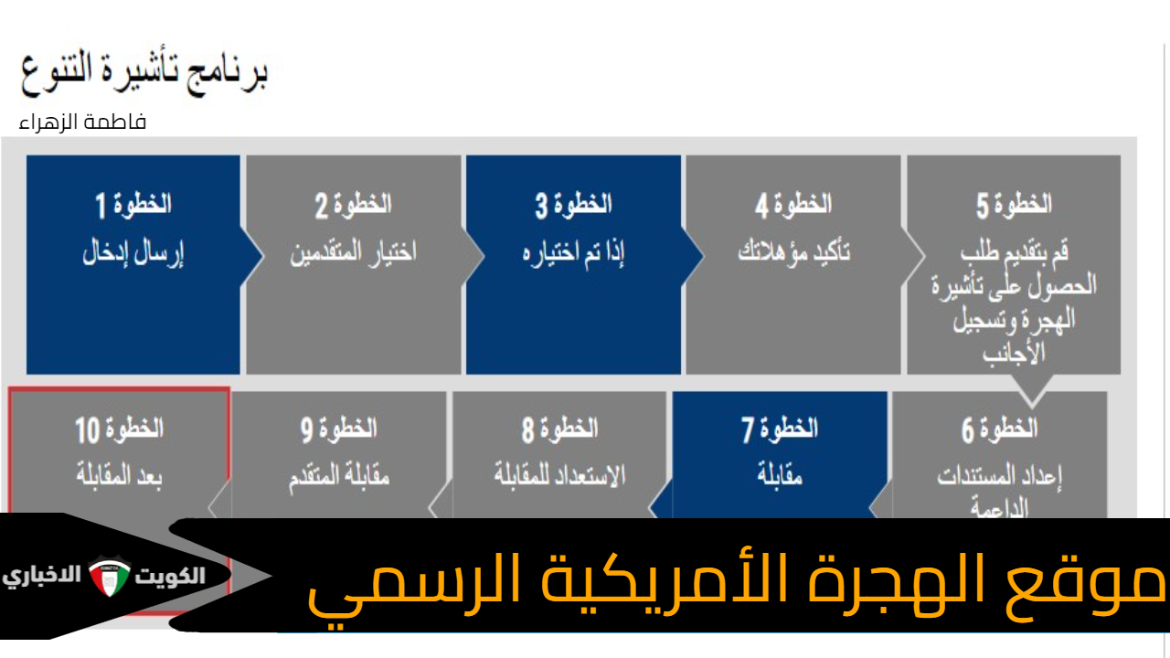 رابط التسجيل على اللوتري الأمريكي 2025 عبر موقع الهجرة الأمريكية الرسمي 