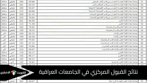 نتائج القبول المركزي في الجامعات العراقية 2025 