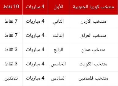 ترتيب العراق في تصفيات كأس العالم