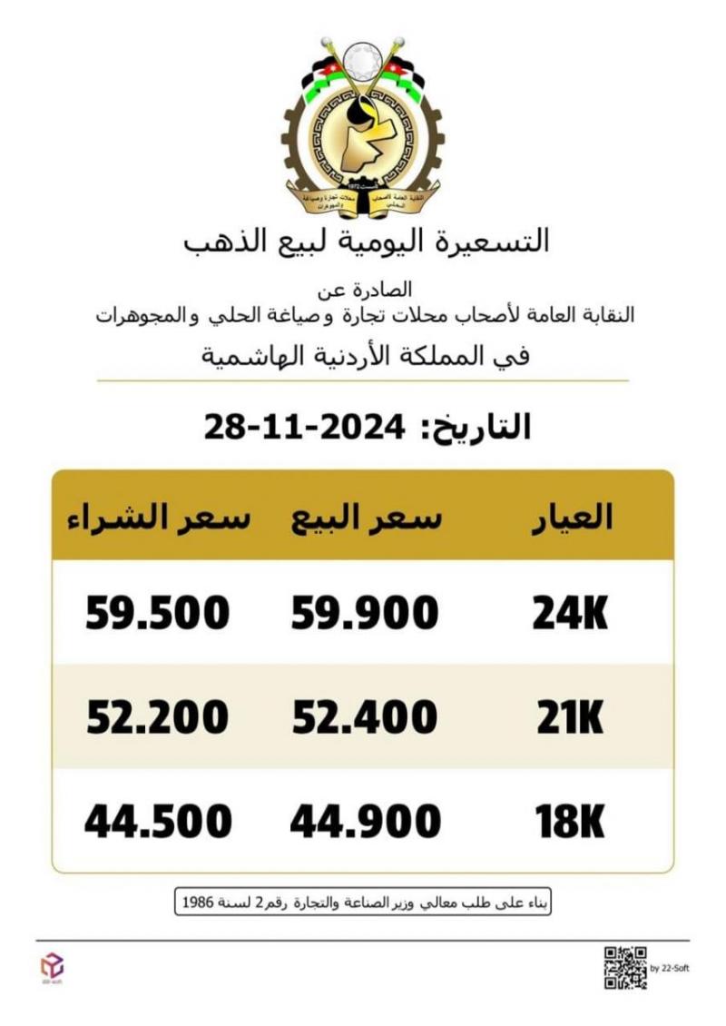 انخفاض سعر الذهب اليوم في الأردن عيار 21 و