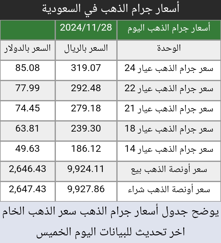 سعر الذهب اليوم في السعودية الخميس 28 نوفمبر