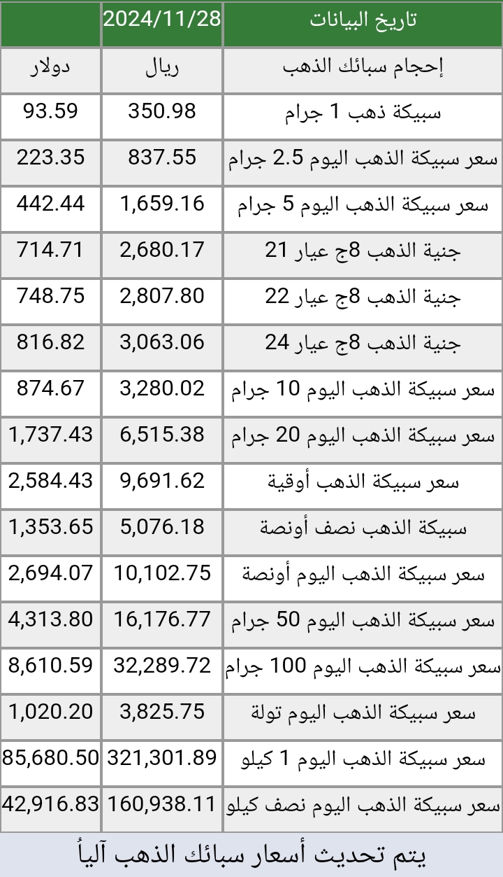 سعر الذهب اليوم في السعودية الخميس 28 نوفمبر