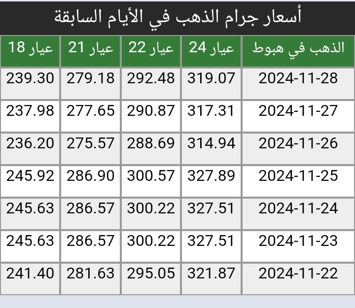 سعر الذهب اليوم في السعودية الخميس 28 نوفمبر