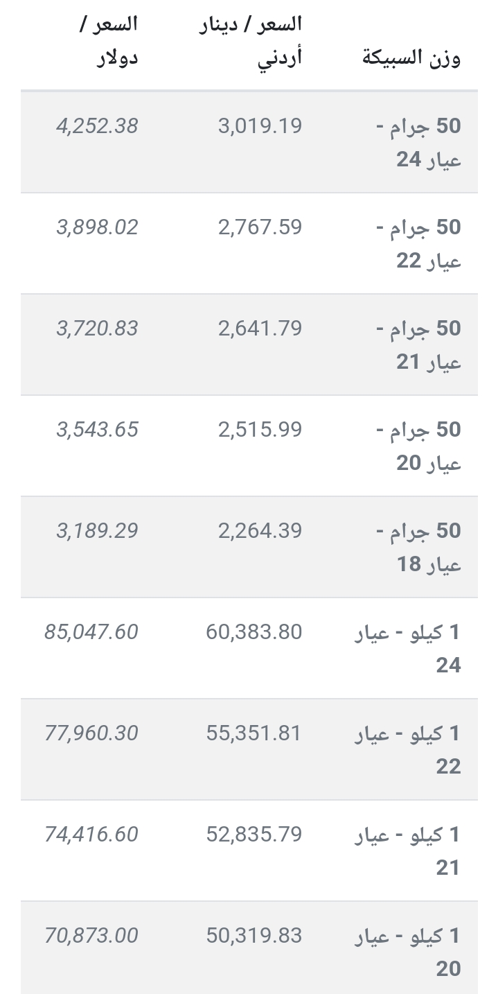 انخفاض سعر الذهب اليوم في الأردن عيار 21 و