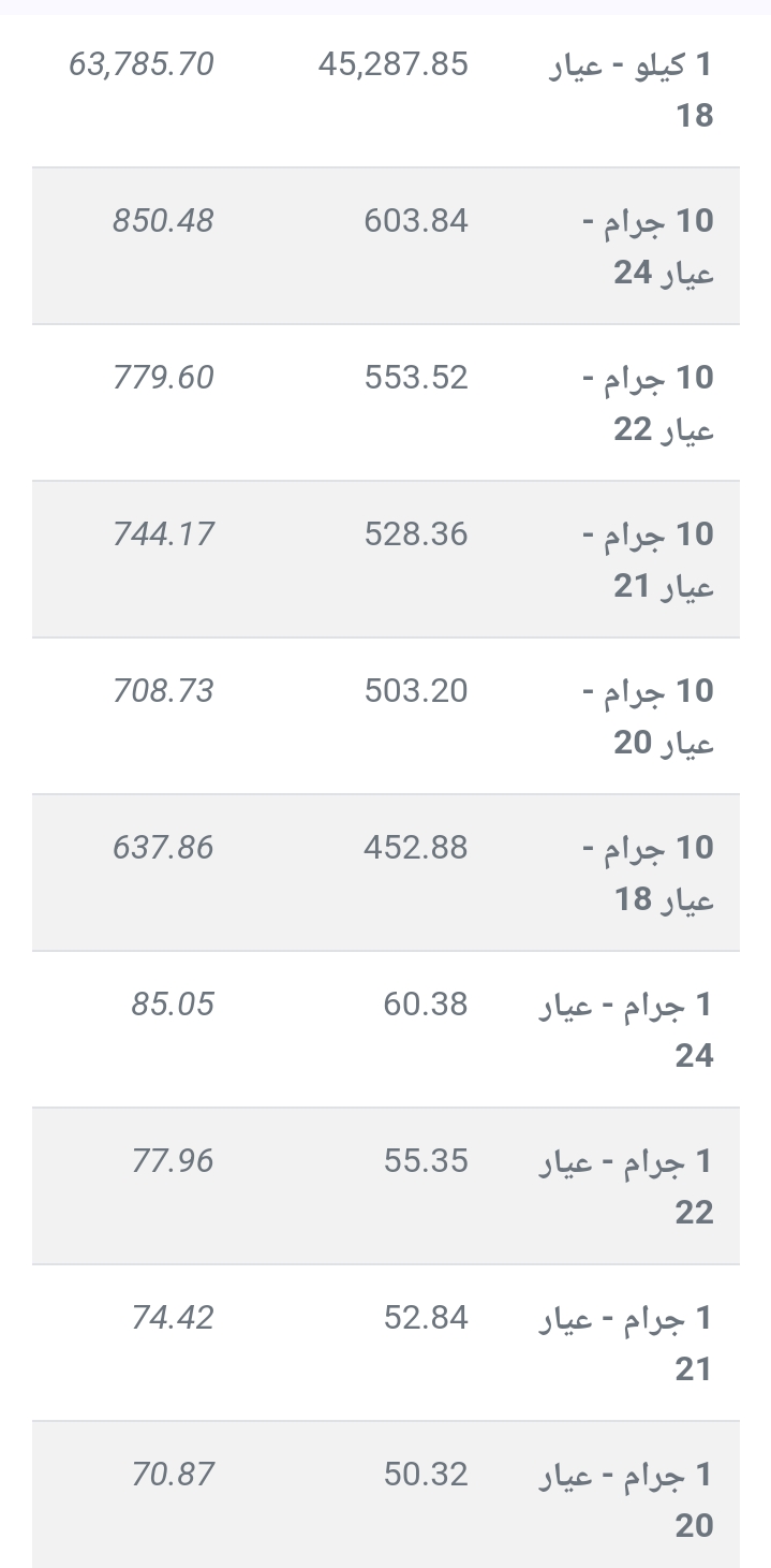 انخفاض سعر الذهب اليوم في الأردن عيار 21 و