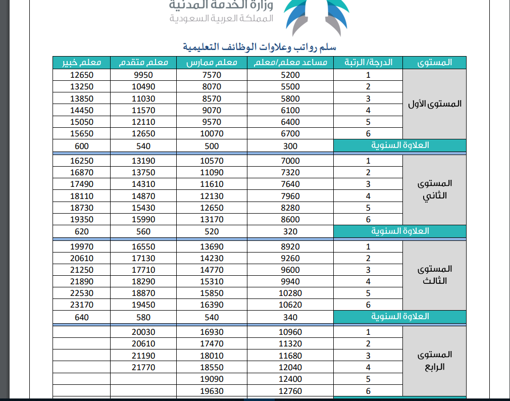 سلم رواتب وظيفة معلم مساعد وممارس 1446 وزارة التعليم وخطوات التقديم Hrsd.gov.sa