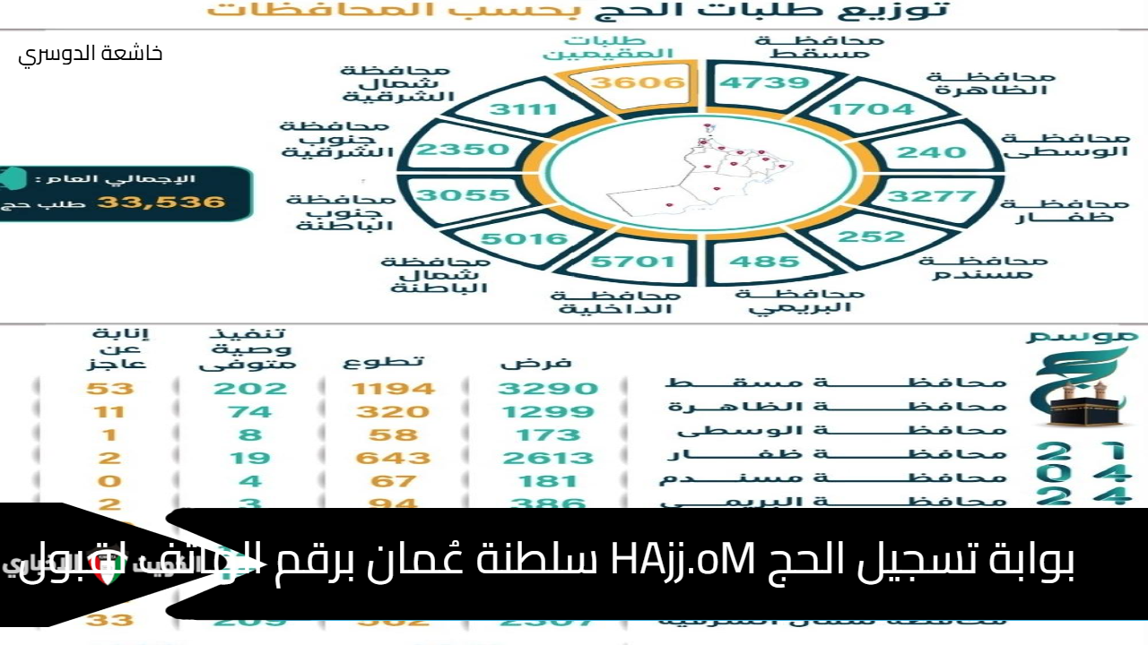 بوابة تسجيل الحج HAjj.oM سلطنة عُمان برقم الهاتف لقبول 14 ألف حاج لعام 1446 وشروط التقديم 