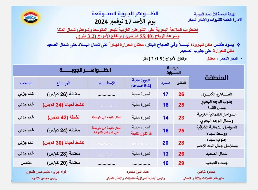 حالة الطقس اليوم في محافظات مصر