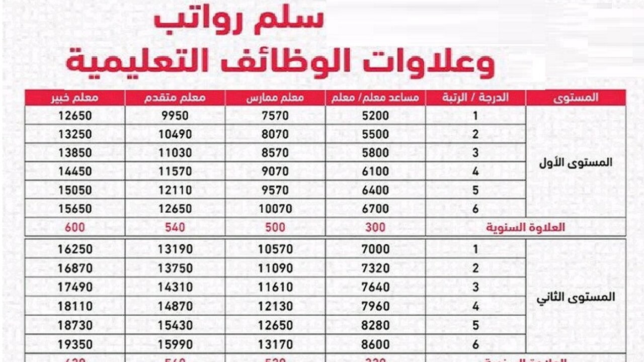 هانت كام يوم وتقبض.. سلم رواتب المعلمات في السعودية 1446 مع العلاوات السنوية حسب الدرجة الوظيفية