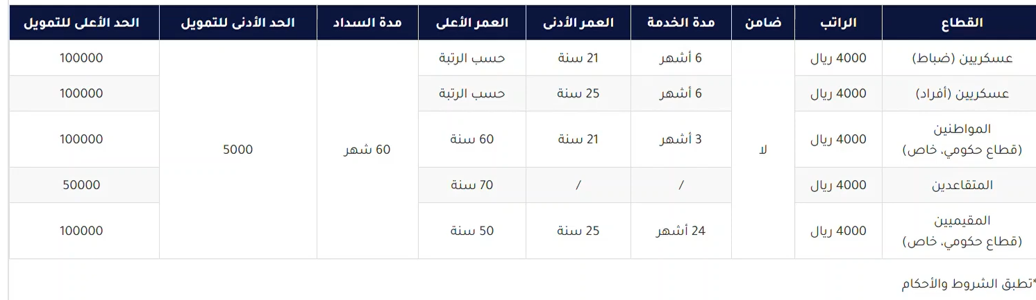 [تمويل شخصيّ حتى لو عليك قرضـ] 42000 ريال بدون كفيل quarafinance قرض ميسر مع إيقاف الخدمات