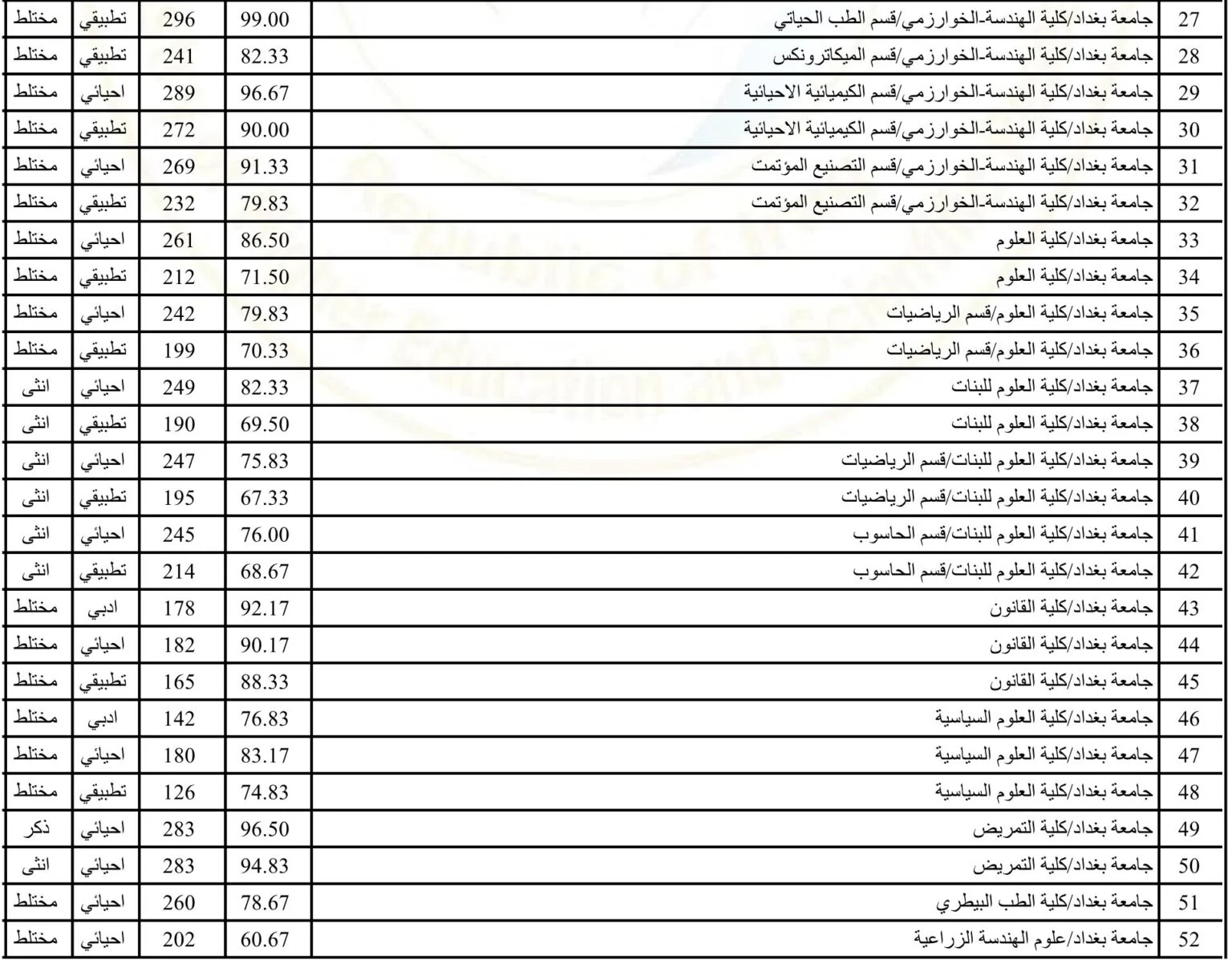 ننشر معدلات القبول في الجامعات العراقية 2024 والحدود الدنيا للقبول في الكليات الحكومية