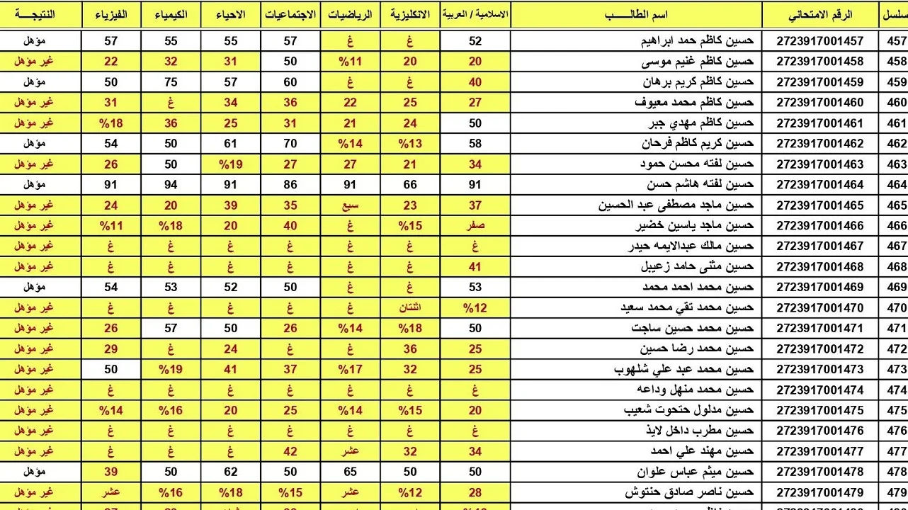 نتائج السادس الاعدادي الدور الثالث عن طريق موقع نتائجنا او موقع الوزارة 2024