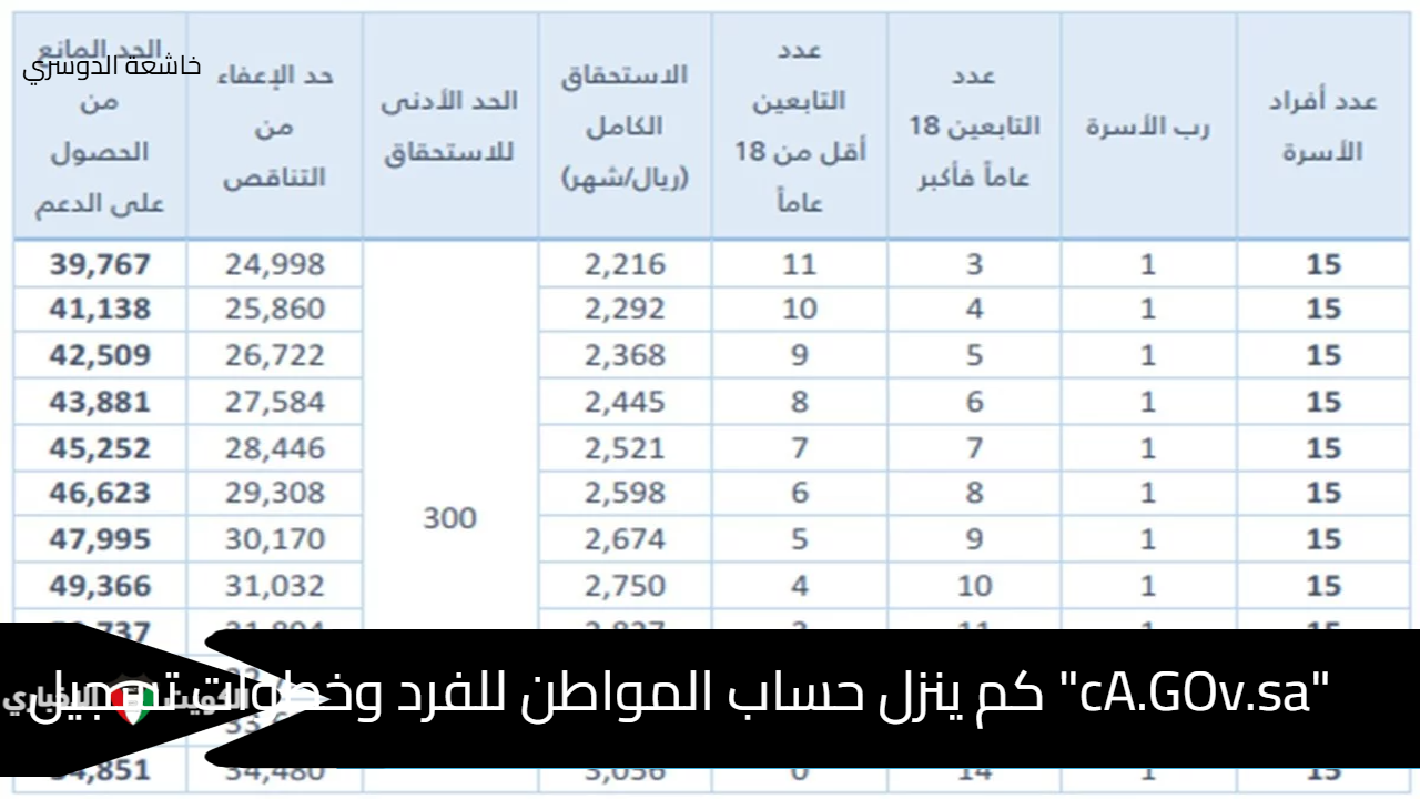 "cA.GOv.sa" كم ينزل حساب المواطن للفرد وخطوات تسجيل حساب جديد 1446