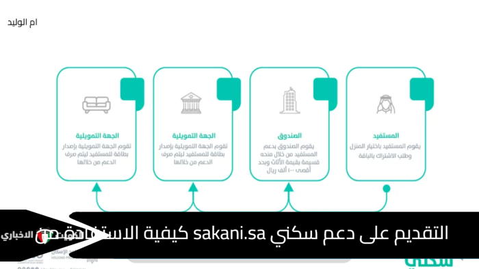 التقديم على دعم سكني sakani.sa كيفية الاستفادة من الدعم الغير مسترد 150 ألف ريال