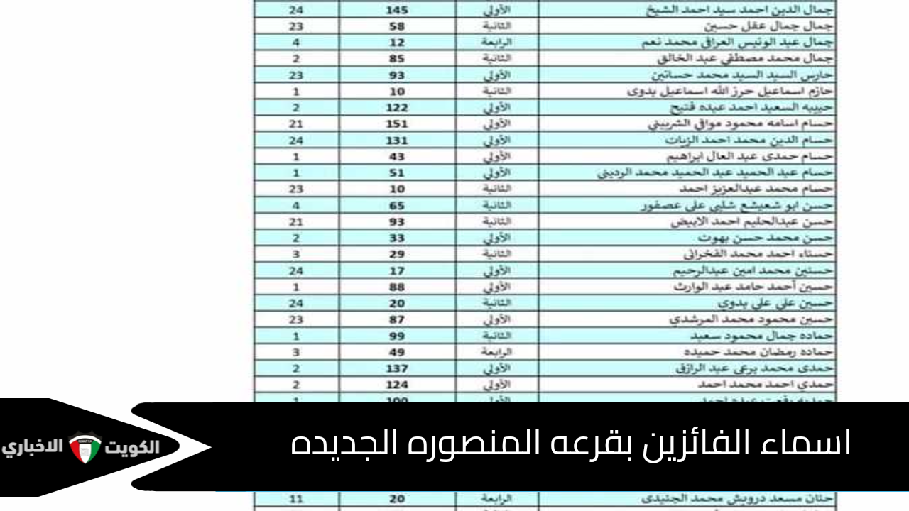 “استعلم الآن”.. اسماء الفائزين بقرعه المنصوره الجديده 2025 pdf عبر موقع المجتمعات العمرانية