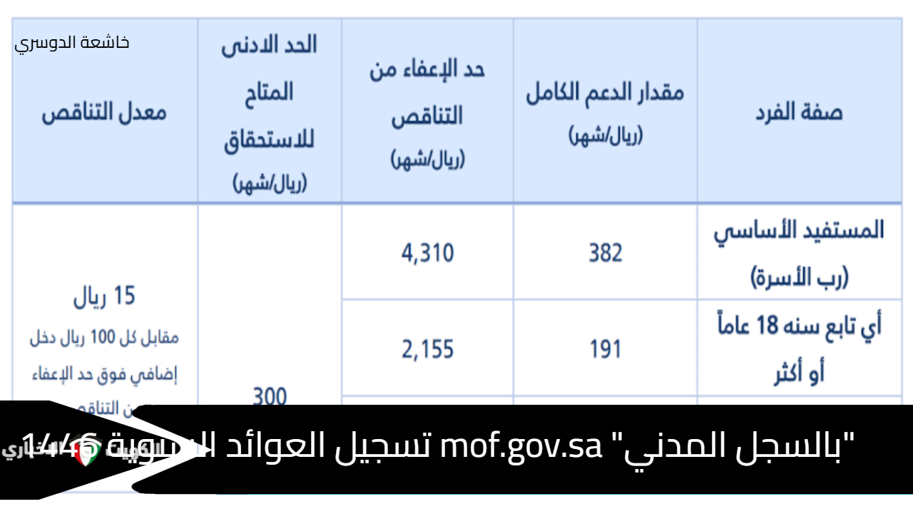 "بالسجل المدني" mof.gov.sa تسجيل العوائد السنوية 1446 بالسعودية وخطوات الاستعلام