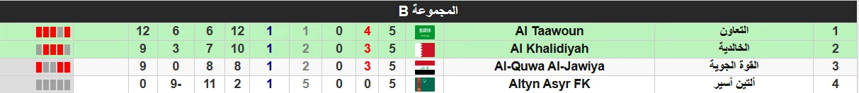 ترتيب المجموعة الثانية من دوري أبطال آسيا 2 قبل مباراة الجوية والتعاون