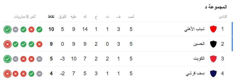 ترتيب المجموعة الرابعة قبل مباراة الحسين إربد والكويت