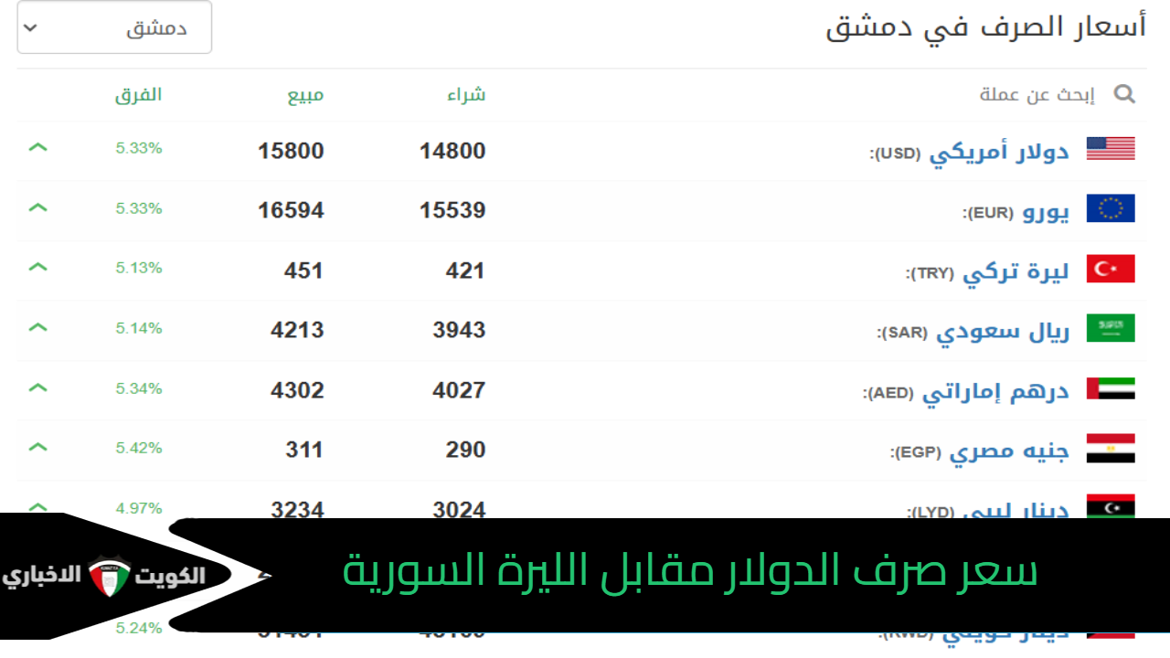 أسعار الأخضر.. سعر صرف الدولار مقابل الليرة السورية والليرة التركية وأسعار الذهب