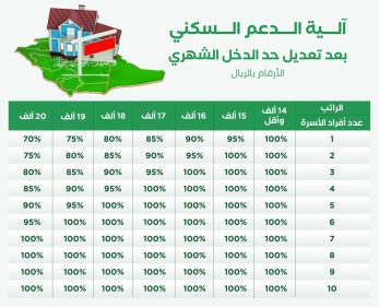 موعد صرف الدعم سكني